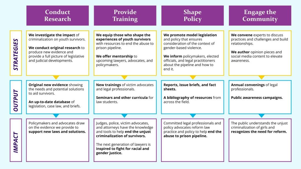 Our Theory of Change Table of theory of change